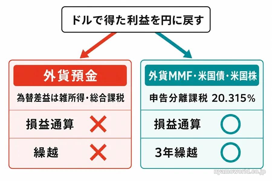 ドルで得た利益を円に戻したときの税区分の分かれ道を示す図解