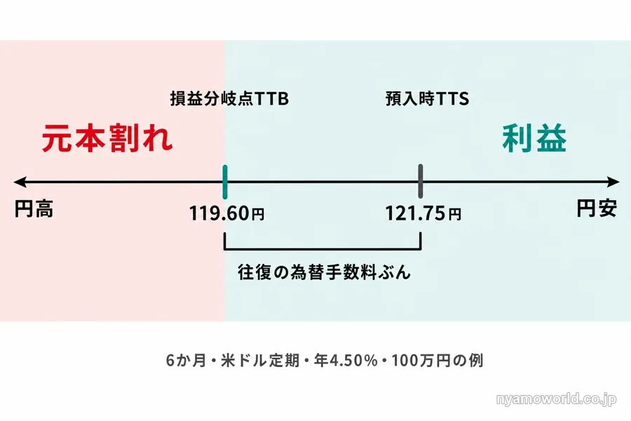 為替の往復手数料と損益分岐点の位置を示す図解