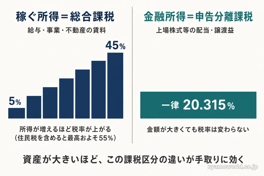 給与や事業などの総合課税は累進で最高およそ55%、上場株式等の配当・譲渡益は一律20.315%であることを対比した図解