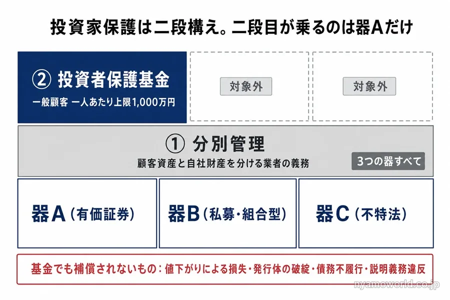 分別管理と投資者保護基金の二段構造を示した図解。上限1,000万円の投資者保護基金が乗るのは有価証券型の器Aだけで、組合型の器B・Cは対象外