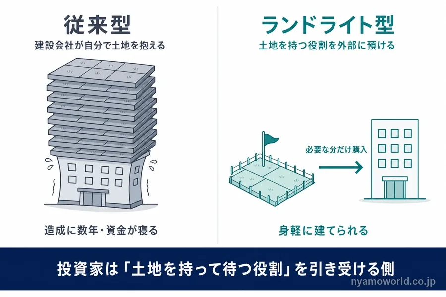 住宅建設会社が土地の保有を外部に委ねるランドライト戦略を、従来型と対比した図解