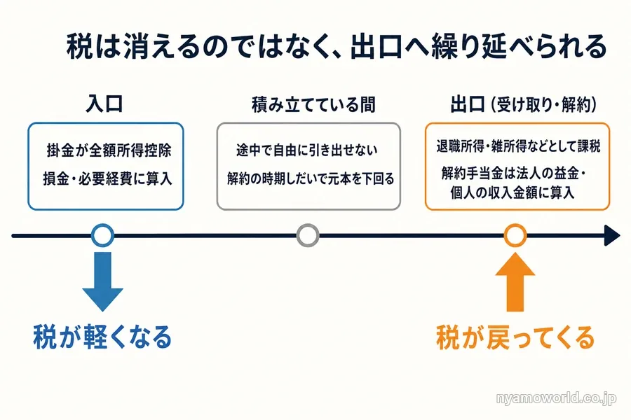 掛金の控除で入口の税が軽くなり出口で課税される、課税の繰り延べ構造を時間軸で示した図解