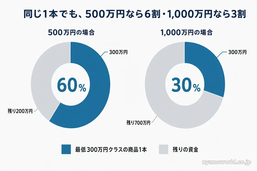 最低300万円クラスの商品1本が500万円では6割、1,000万円では3割を占めることを示す図解