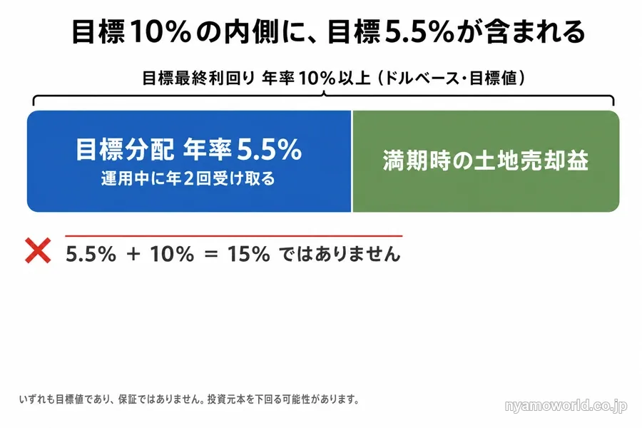 目標最終利回り10%の内側に目標分配5.5%が含まれる関係を示した図解