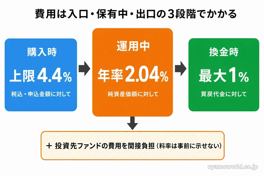 購入時4.4%・運用中年率2.04%・換金時最大1%と投資先ファンドの間接コストを示した費用構造の図解