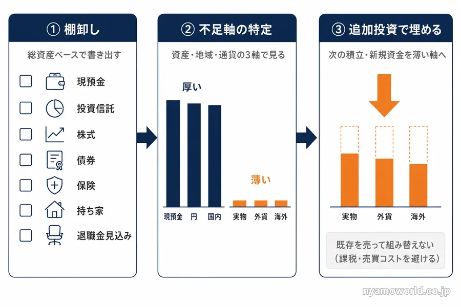 総資産の棚卸しから不足軸の特定、追加投資までの3ステップを示した図解