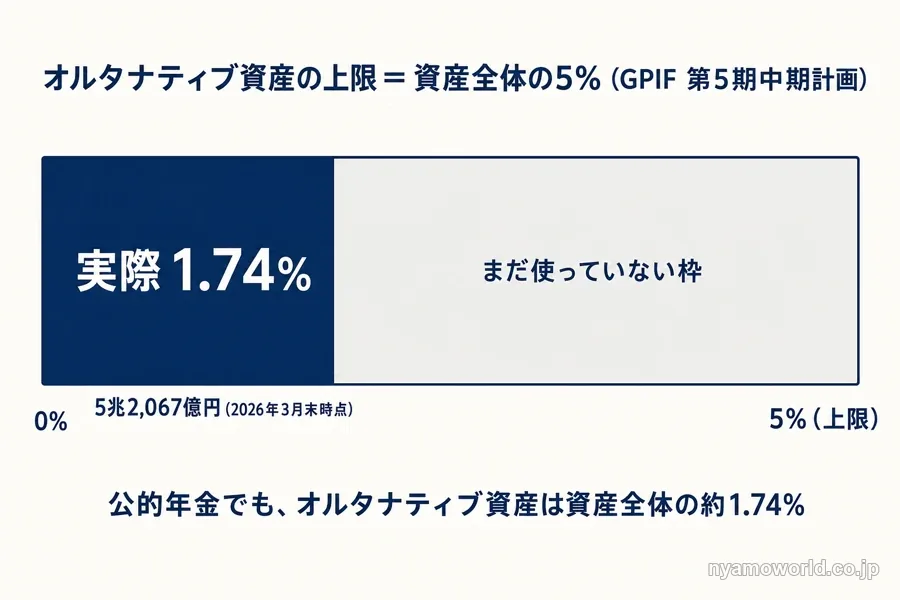GPIFのオルタナティブ資産は上限5%の枠に対して実際は約1.74%にとどまることを示した図解