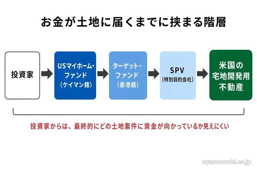 投資家からファンド・ターゲットファンド・SPVを経て米国の宅地開発用不動産に至る多段構造の図解