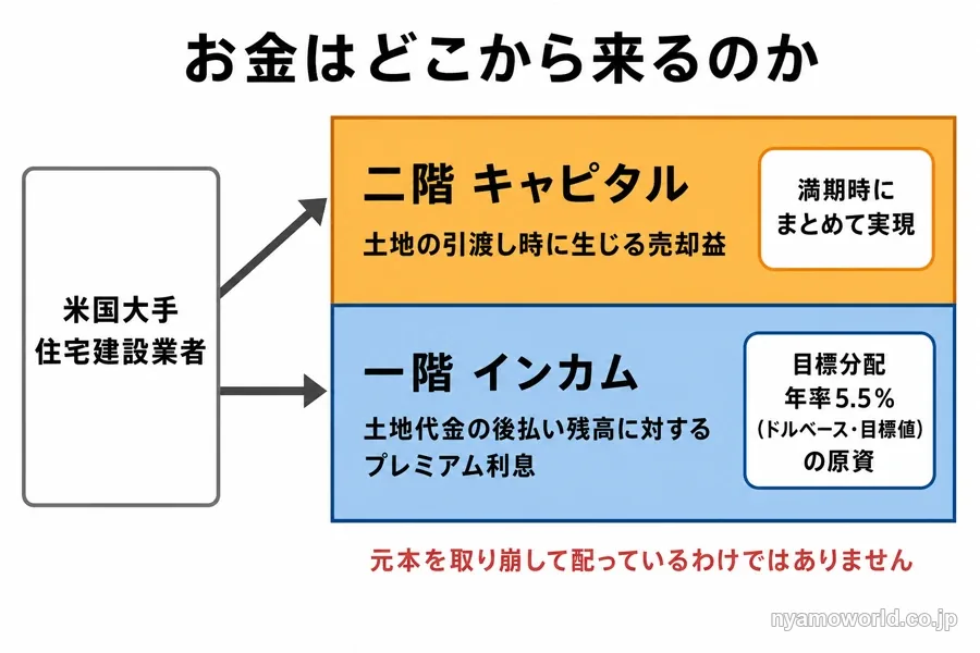 分配の原資となるプレミアム利息と満期の土地売却益という二階建ての収益構造を示した図解