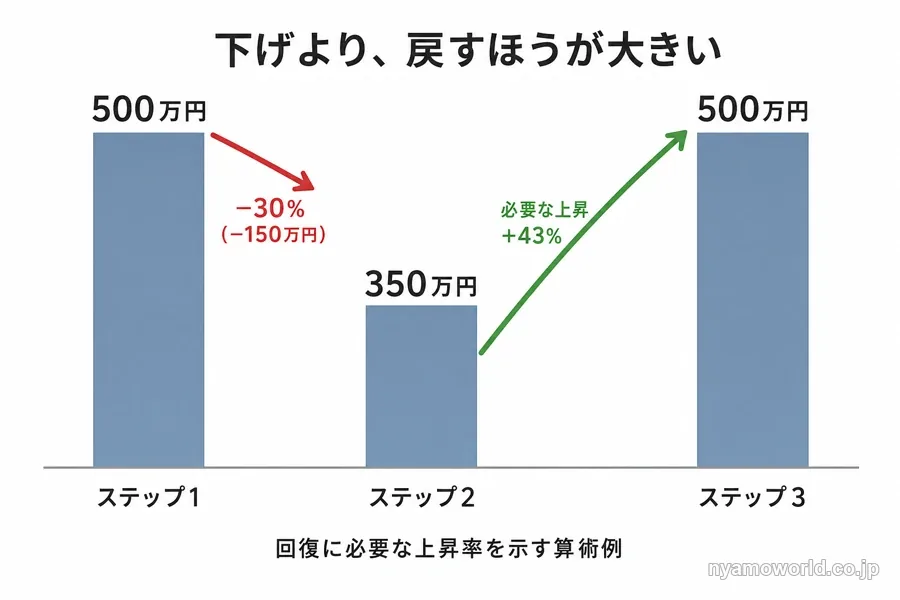 500万円が3割下落した後、元の水準に戻すには約43%の上昇が必要になることを示す図解