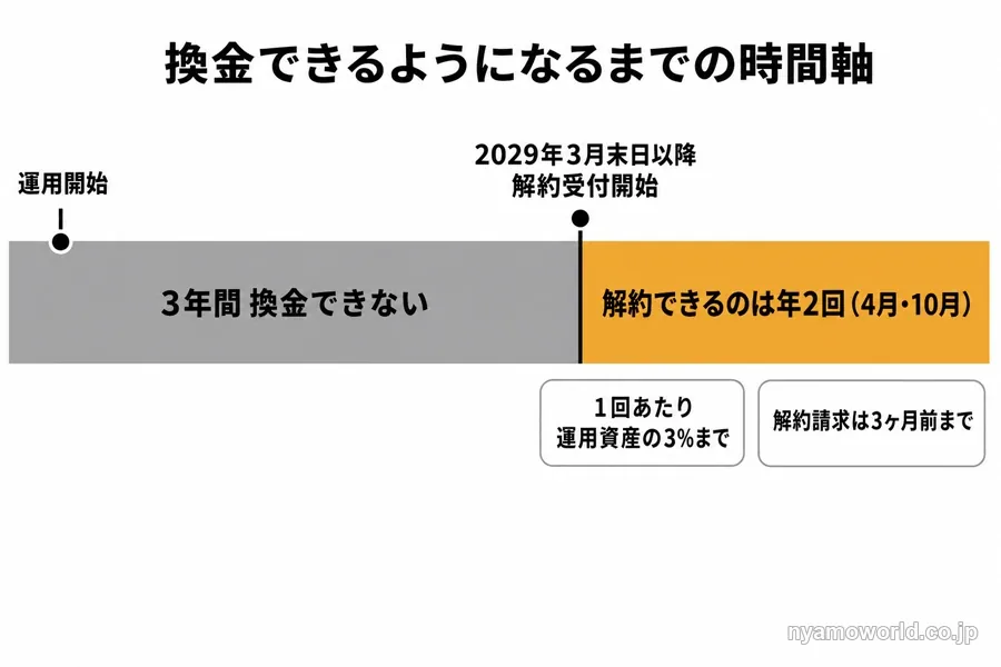 USマイホーム・ファンドの3年ロックアップと解約受付開始後の買戻し制限を示した時間軸の図解