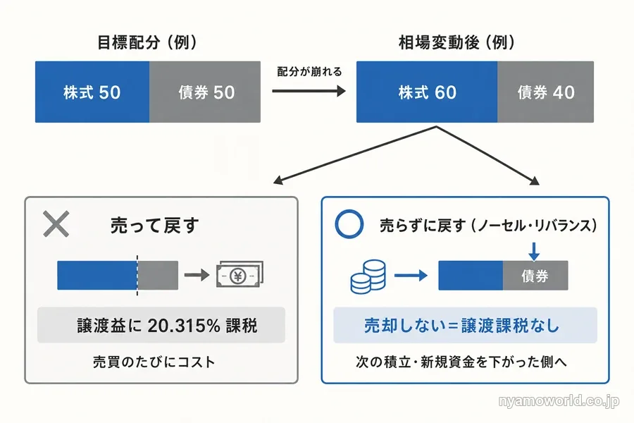 売って戻す方法と新規資金で戻すノーセル・リバランスを比べた図解