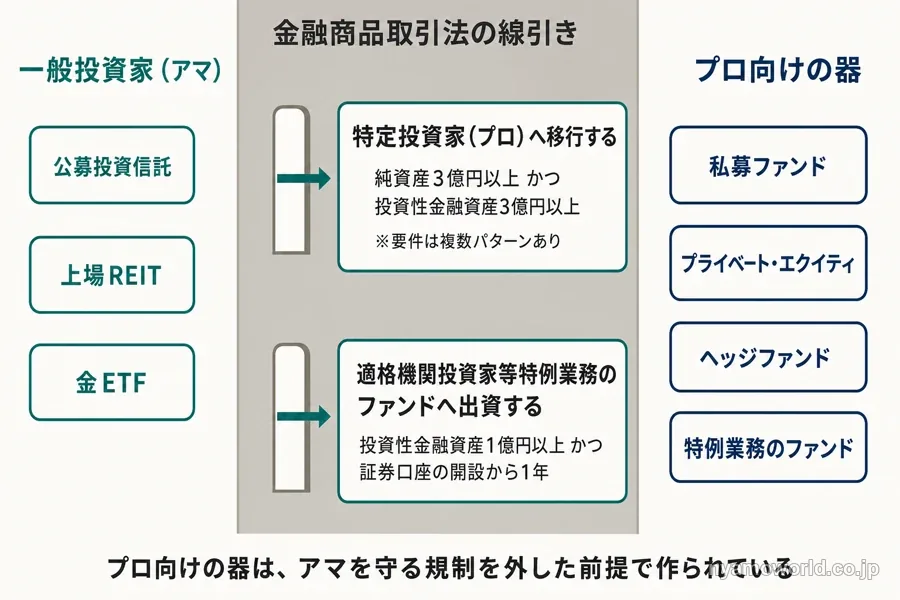 一般投資家とプロ向けの器の間にある金融商品取引法の線引きと、越えるための資産要件を示した図解