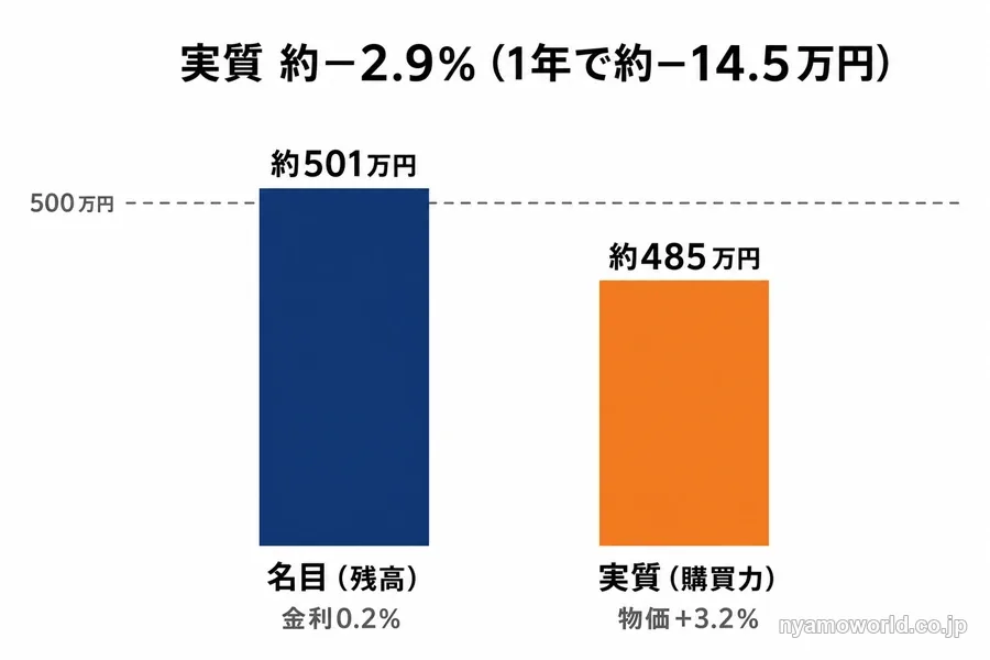 500万円を1年間預金に置いた場合の名目残高と実質購買力の差を示す図解