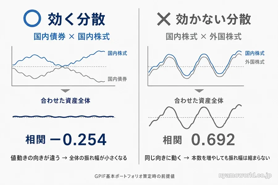 値動きの方向が違う資産と同じ方向に動く資産を相関係数で比べた図解