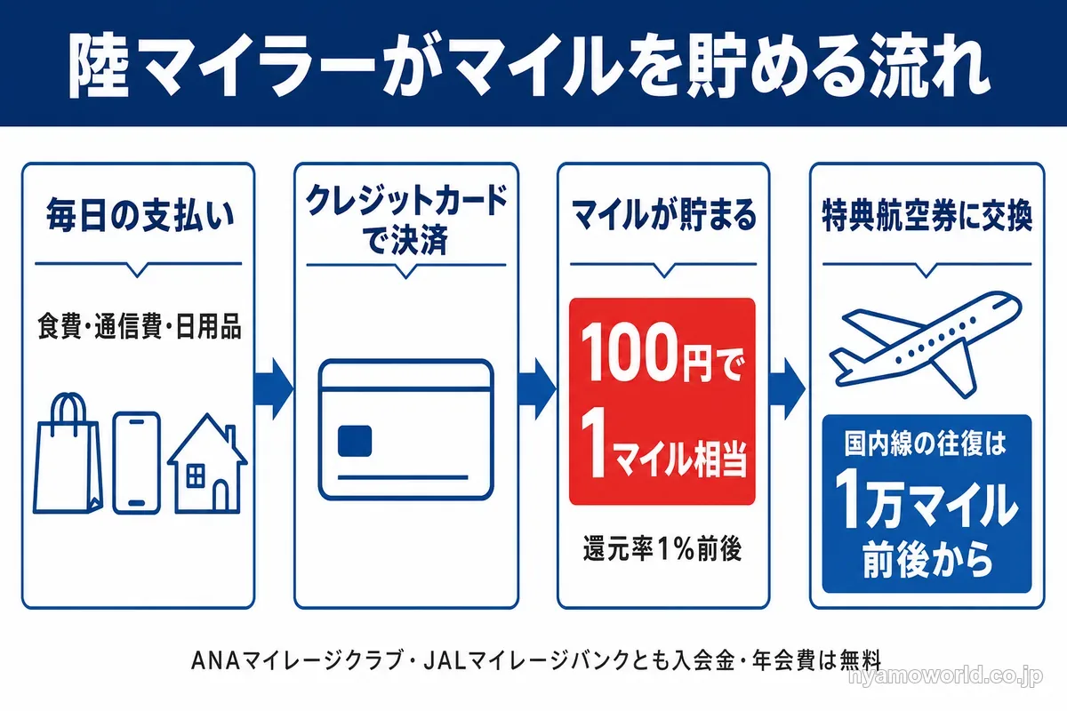 毎日の支払いをカードで決済し100円で1マイル相当を貯めて特典航空券に交換する陸マイラーの流れ
