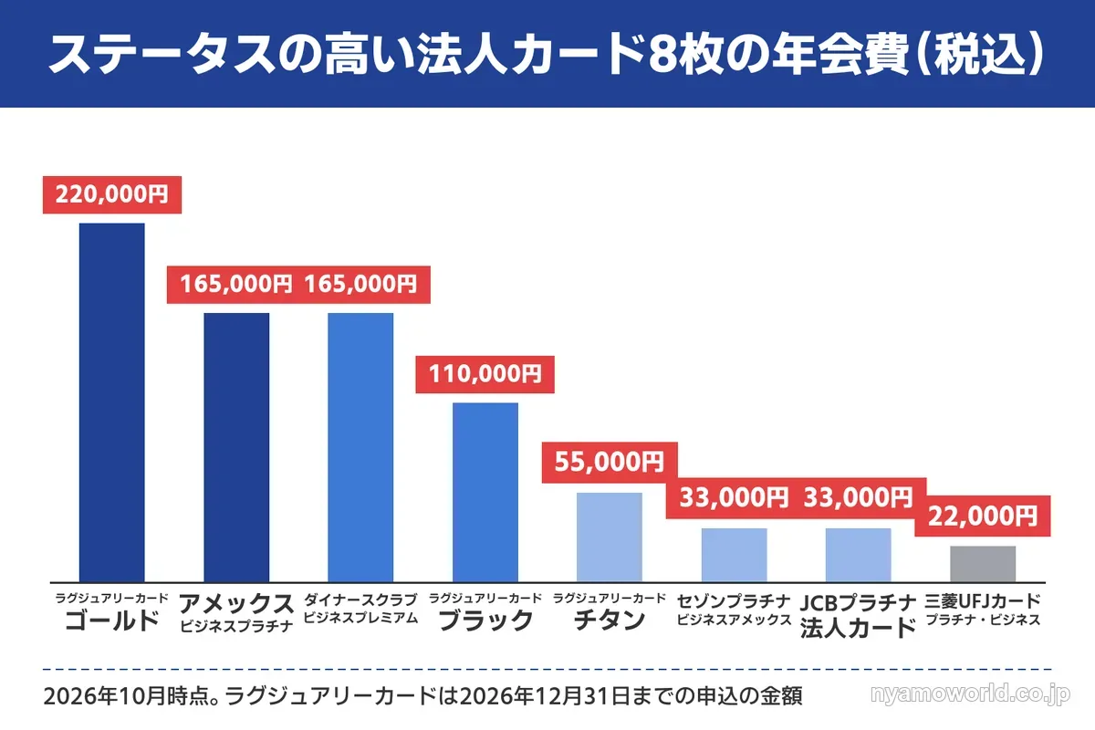 ステータスの高い法人カード8枚の年会費を比べた棒グラフ（ラグジュアリーカード ゴールド220,000円から三菱UFJカード・プラチナ・ビジネス・アメックス22,000円まで）