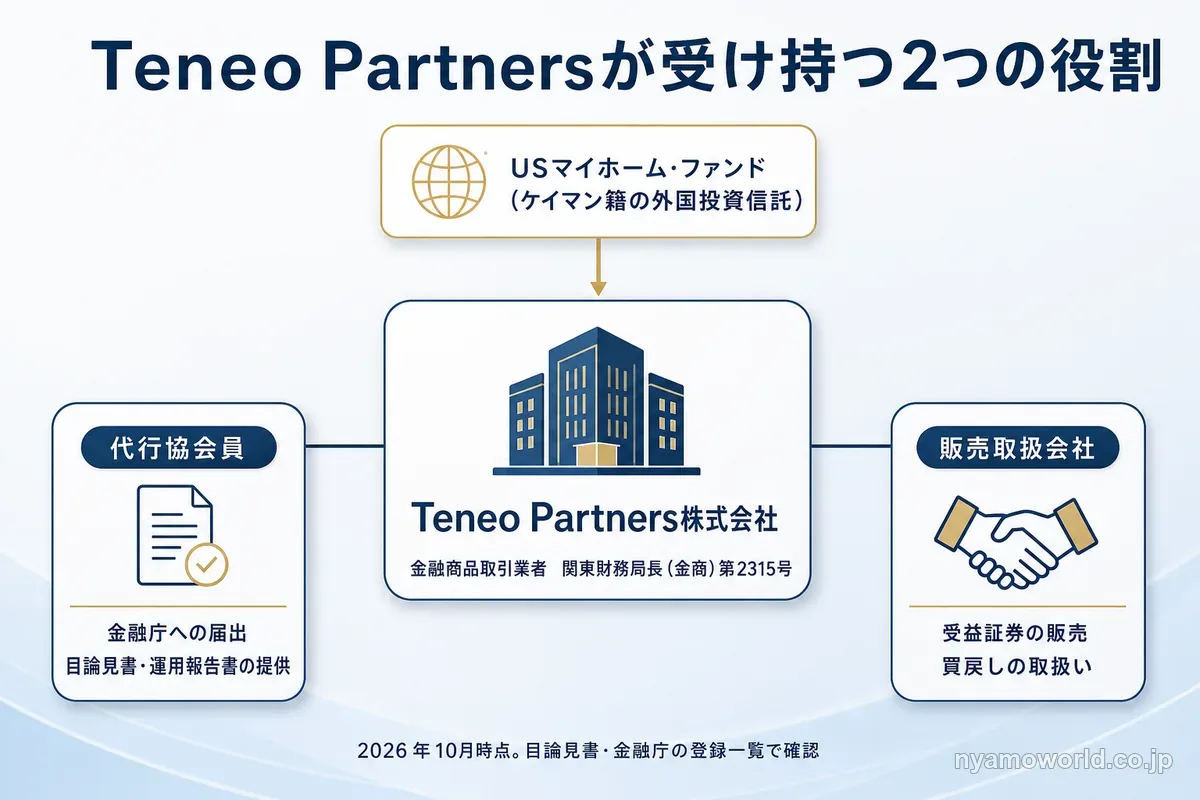 Teneo Partnersが受け持つ代行協会員と販売取扱会社の2つの役割の図