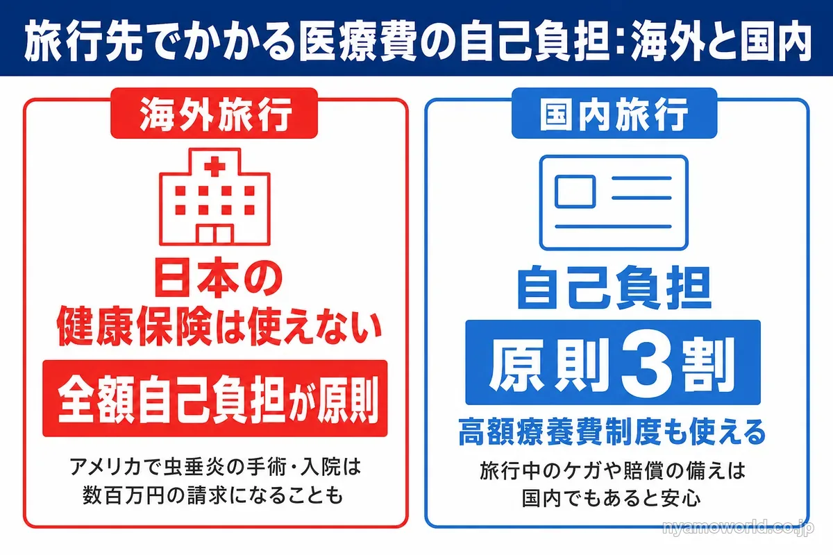 海外旅行は日本の健康保険が使えず全額自己負担、国内旅行は原則3割負担という医療費の比較図