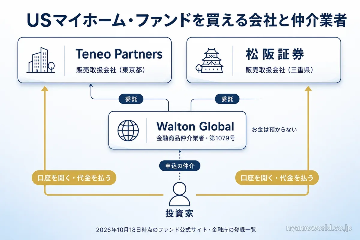 販売取扱会社のTeneo Partners・松阪証券と仲介業者Walton Globalの関係図