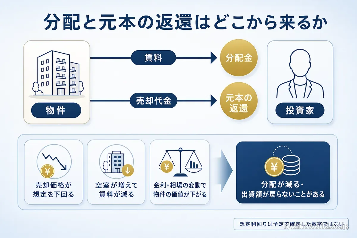 分配は賃料から、元本の返還は売却代金から行われる仕組み