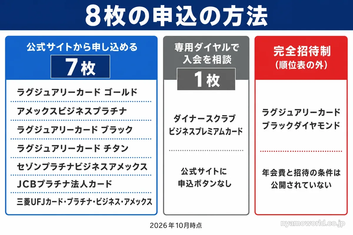 8枚の申込の方法。7枚は公式サイトから申し込め、ダイナースクラブ ビジネスプレミアムカードは専用ダイヤルで相談、ラグジュアリーカード ブラックダイヤモンドは完全招待制
