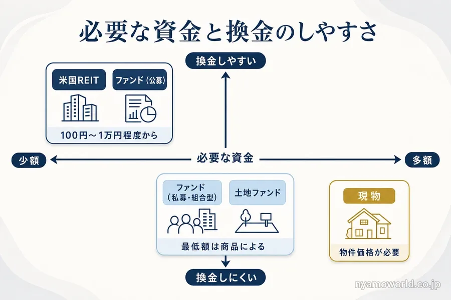 4つの方法を必要な資金と換金のしやすさで比べた図