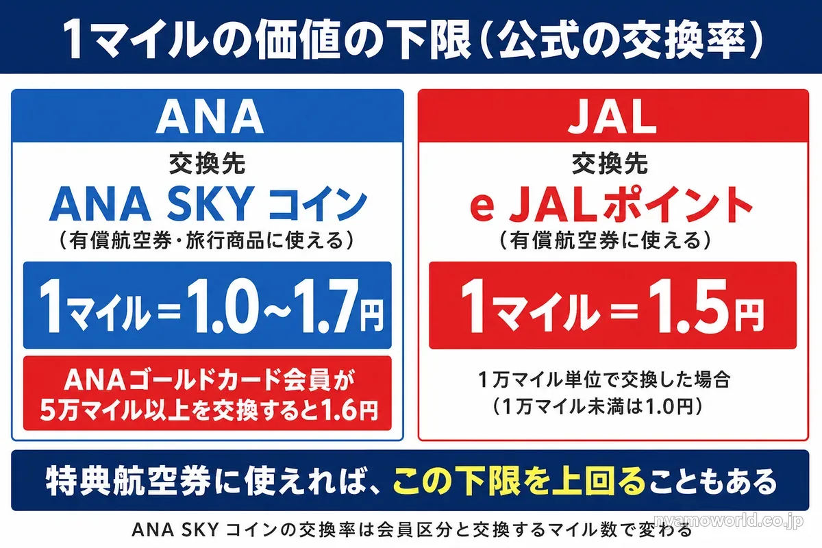ANA SKY コインとe JALポイントで見た1マイルの価値の下限