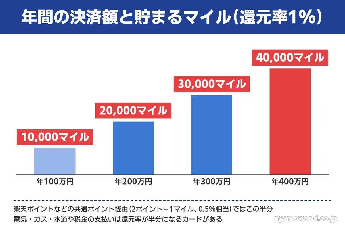 還元率1%で年100万円から400万円の決済で貯まるマイル数の棒グラフ