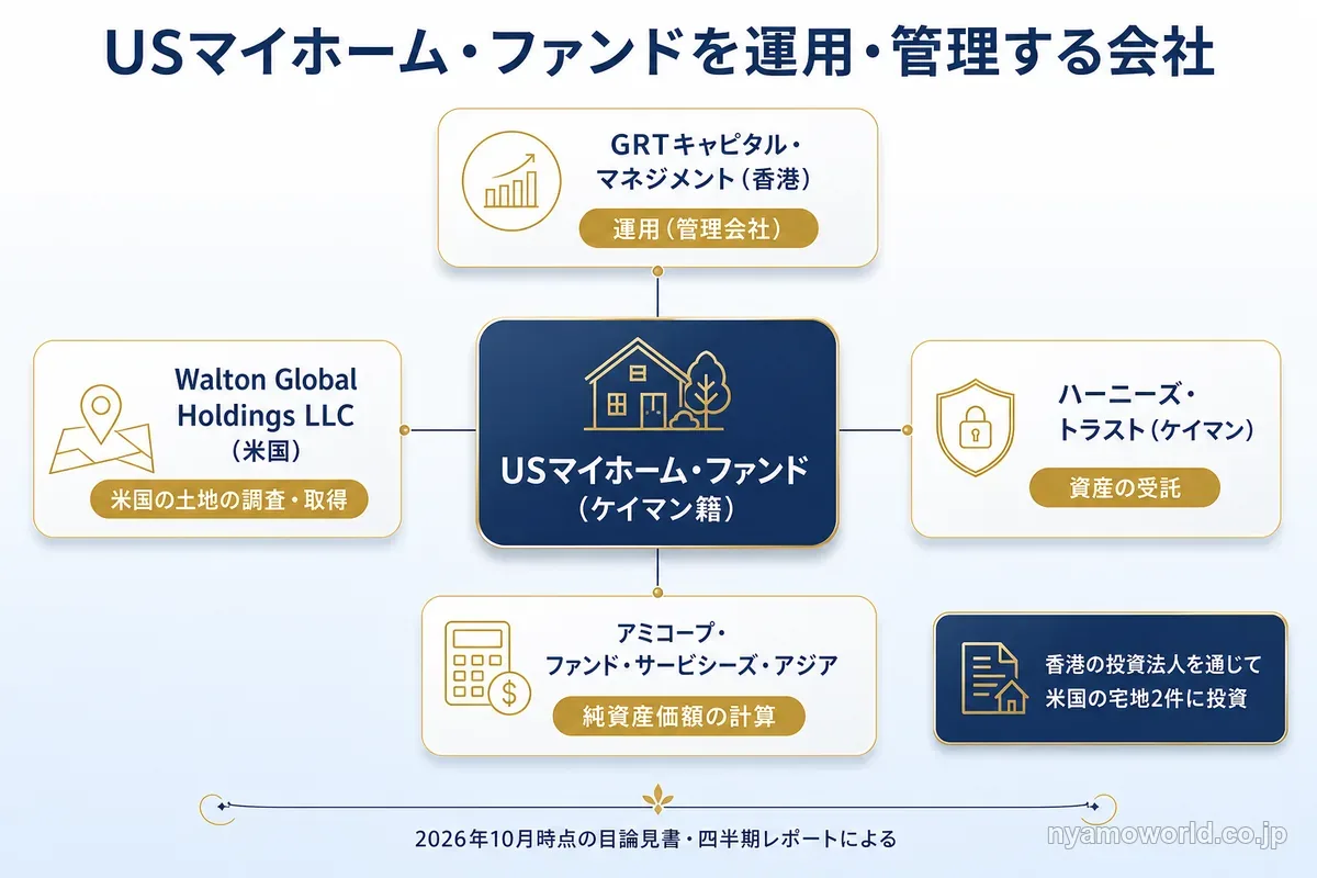 USマイホーム・ファンドを運用・受託・計算する会社の関係図