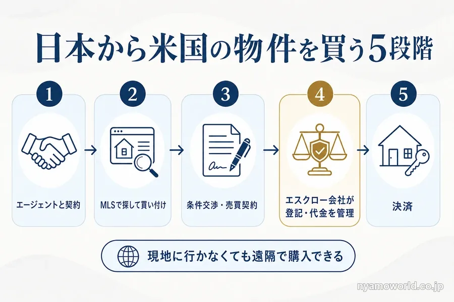 日本から米国の物件を買う5段階（エージェント契約からエスクローを経て決済まで）