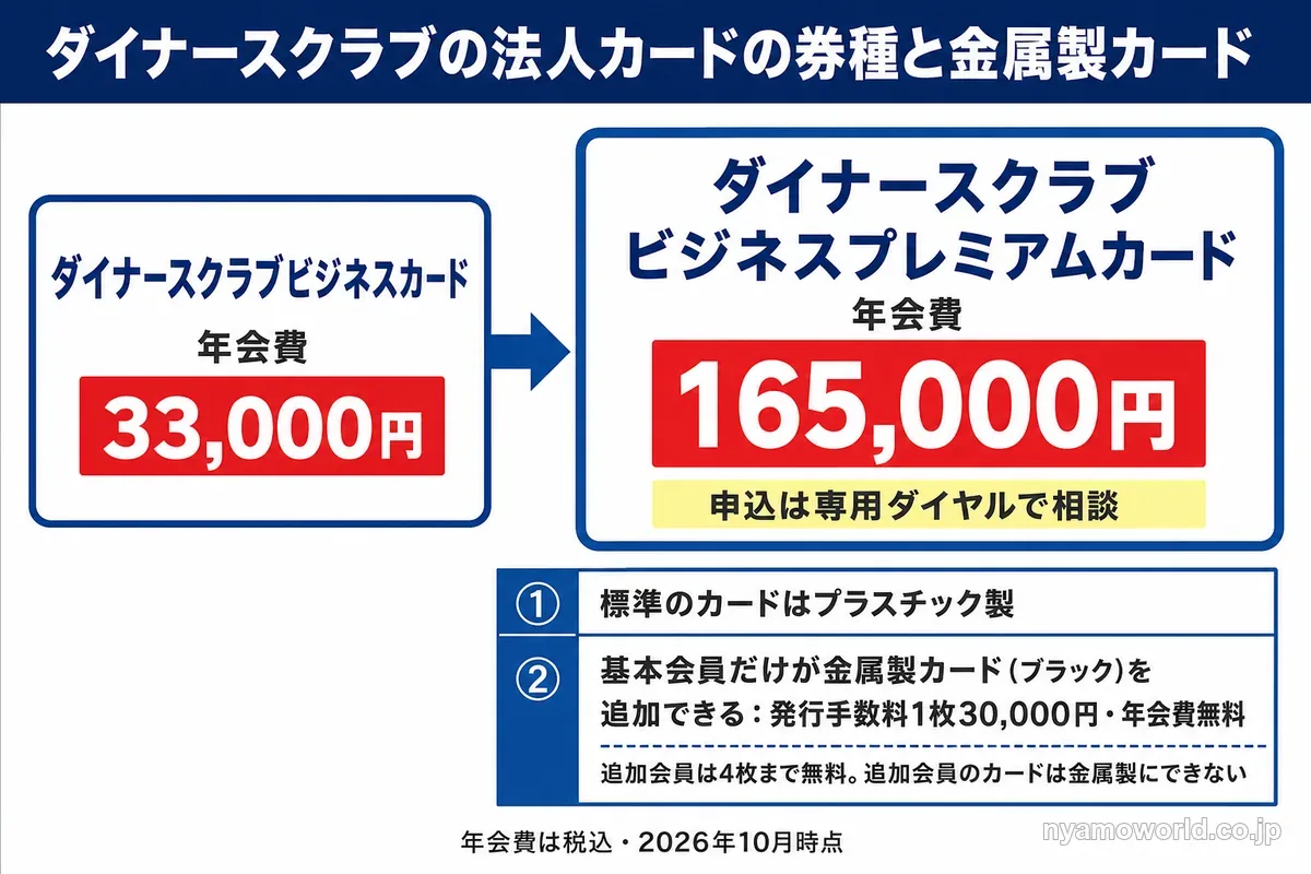 ダイナースクラブビジネスカード（年会費33,000円）とダイナースクラブ ビジネスプレミアムカード（年会費165,000円）、金属製カードの追加は発行手数料30,000円