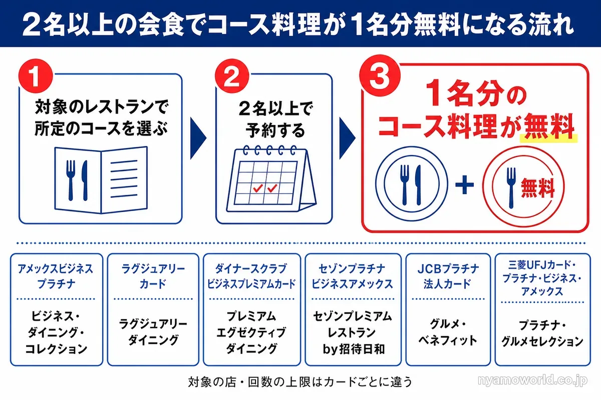 対象のレストランで所定のコースを2名以上で予約すると1名分が無料になる流れと、カードごとの会食の優待の名前