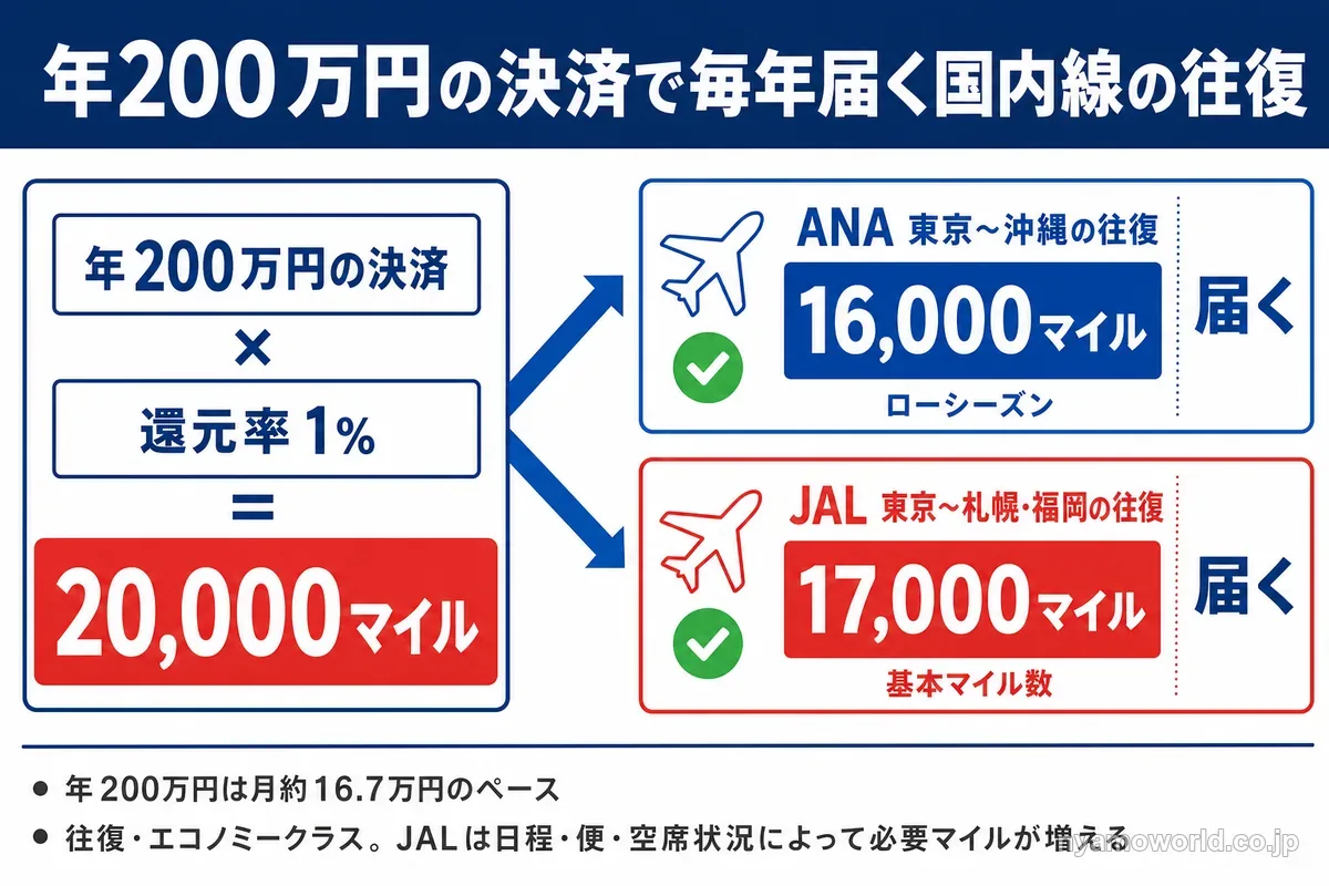 年200万円の決済で貯まる20,000マイルで届くANAとJALの国内線の往復