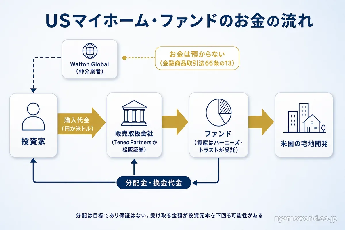 購入代金と分配金・換金代金が販売取扱会社を通る流れの図
