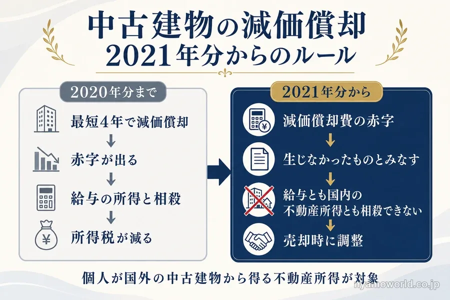 国外中古建物の減価償却による損益通算が2021年分から使えなくなった仕組み