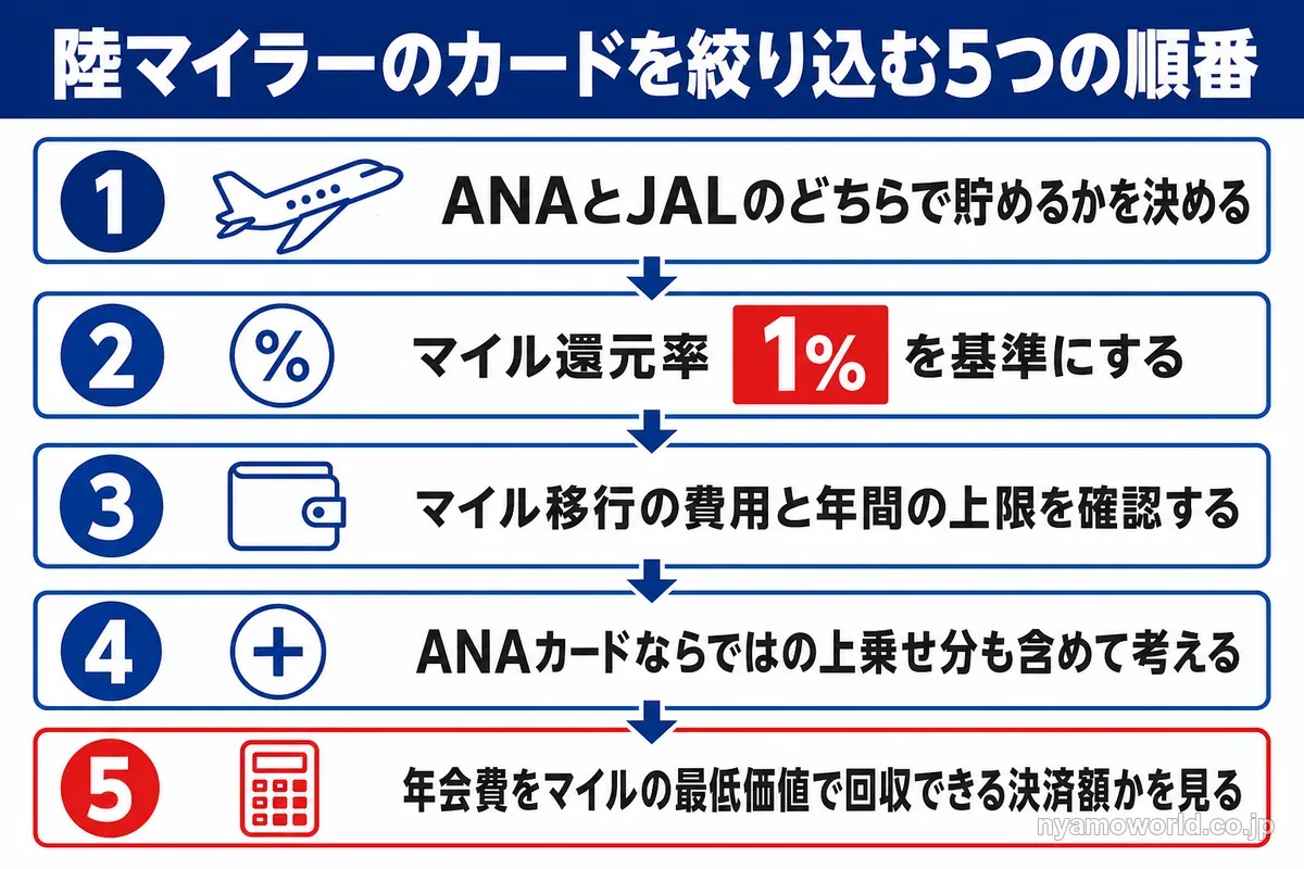 陸マイラーのクレジットカードを絞り込む5つの順番