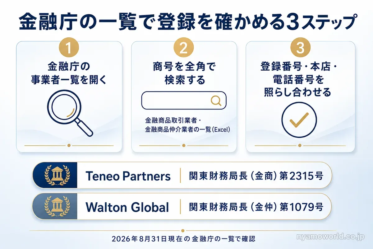 金融庁の一覧でTeneo PartnersとWalton Globalの登録を確かめる3ステップの図