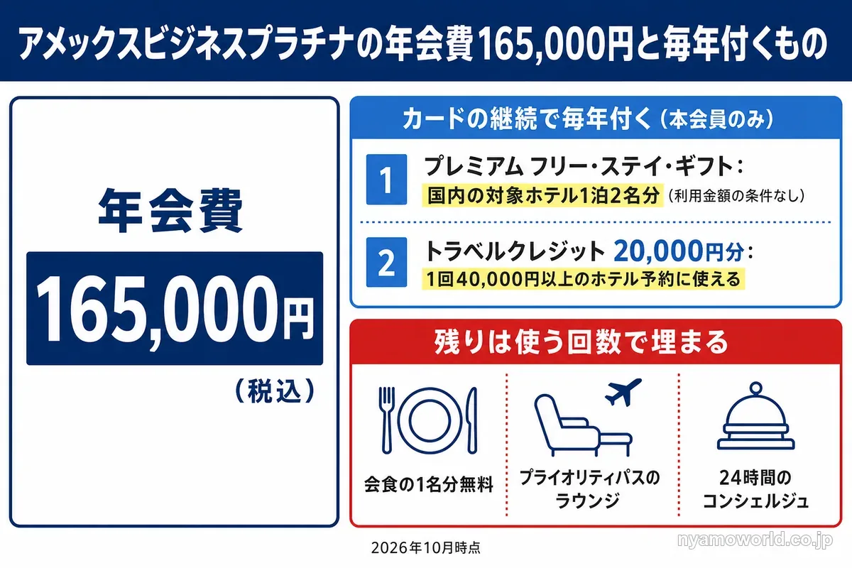 アメックスビジネスプラチナの年会費165,000円と、継続で毎年付くプレミアム フリー・ステイ・ギフトとトラベルクレジット20,000円分