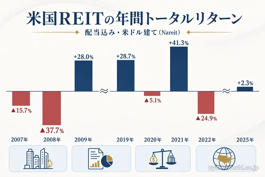米国REITの年間トータルリターンの推移（Nareit）