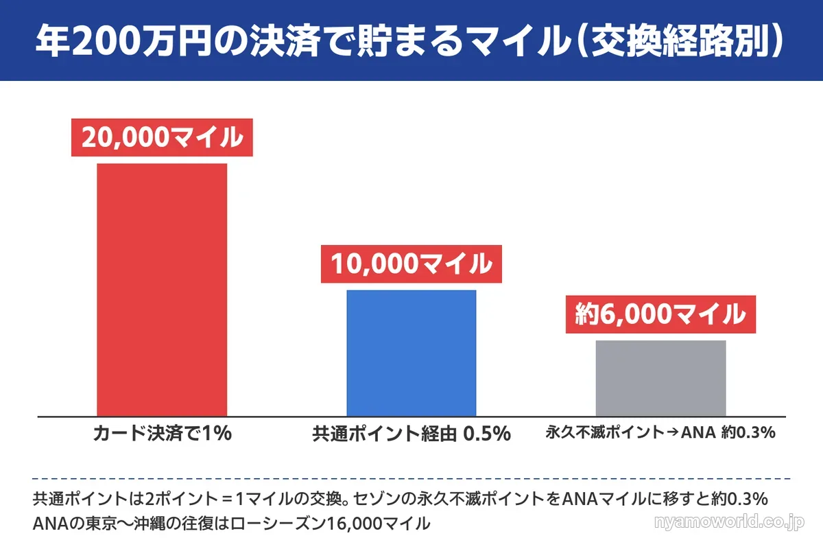 年200万円の決済で貯まるマイルを交換経路ごとに比べた棒グラフ