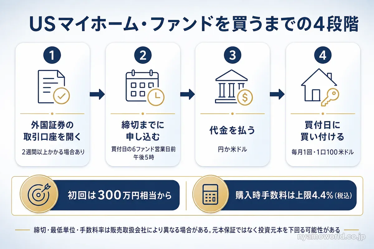口座開設から買付までUSマイホーム・ファンドを買う4段階の図