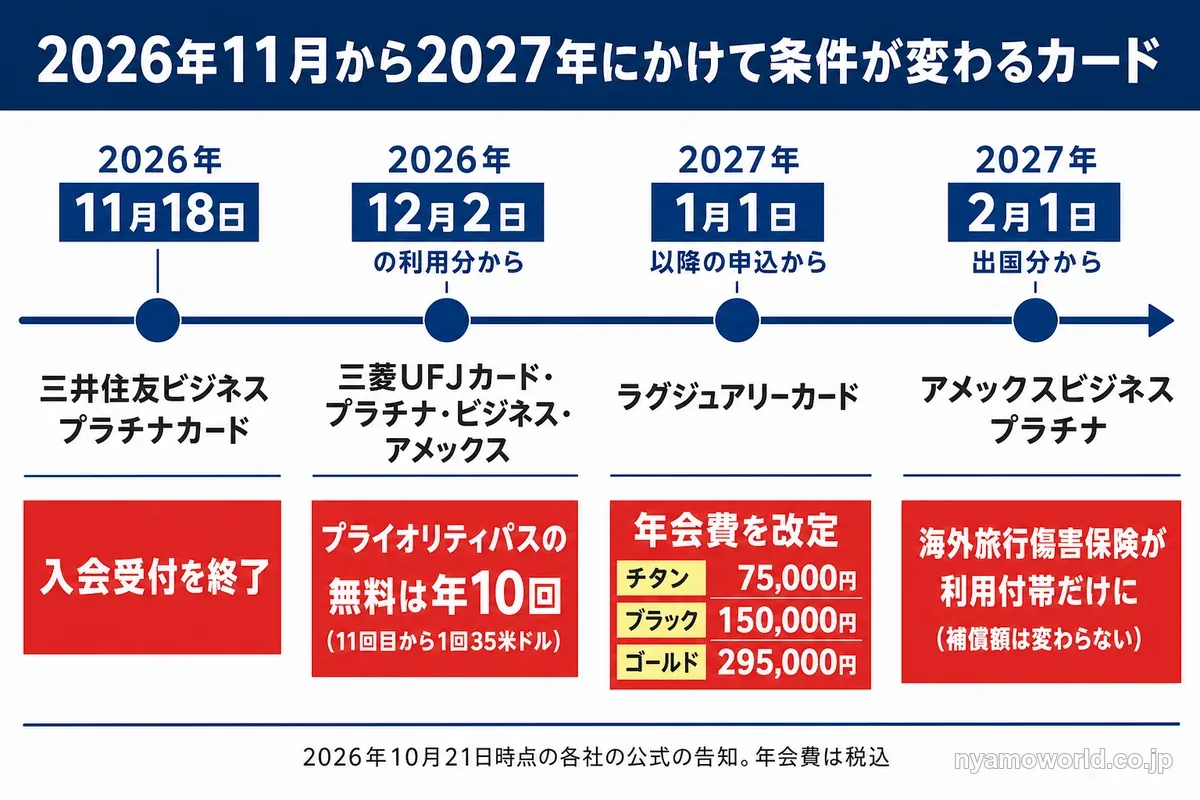 2026年11月から2027年2月にかけて条件が変わる4枚の法人カードの時期と内容