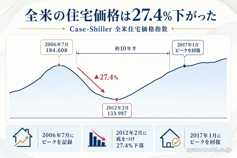 Case-Shiller全米住宅価格指数の2006年から2017年の下落と回復