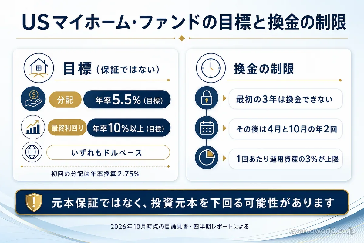 USマイホーム・ファンドの目標利回りと換金の制限の図