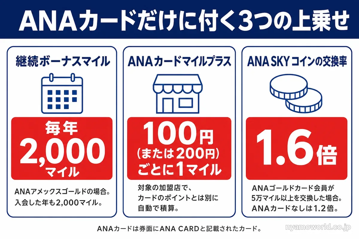 継続ボーナスマイル・ANAカードマイルプラス・ANA SKY コインの交換率の3つの上乗せ