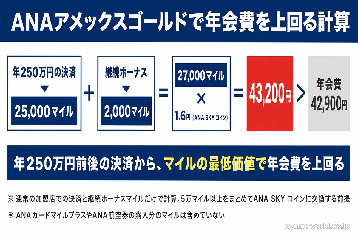 ANAアメックスゴールドで年250万円を決済したときにマイルの最低価値で年会費を上回る計算