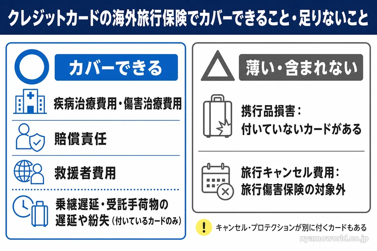 クレジットカードの海外旅行保険でカバーできることと足りないことの図
