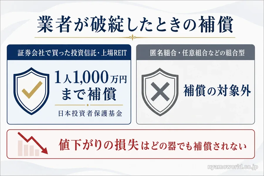 業者が破綻したときの投資者保護基金の補償範囲（投資信託と組合型の違い）
