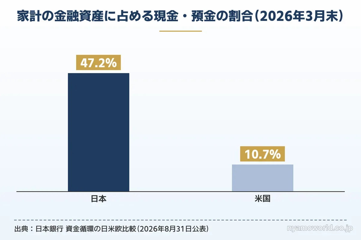 家計の金融資産に占める現金・預金の割合(日本47.2%・米国10.7%)